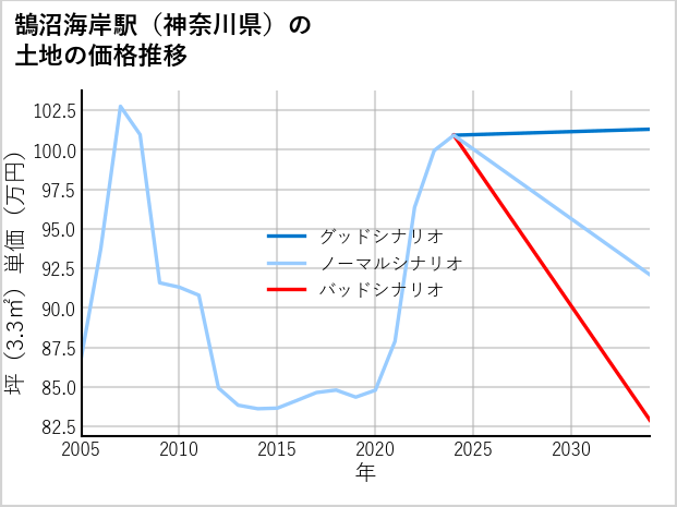 鵠沼海岸駅（神奈川県）の土地価格推移