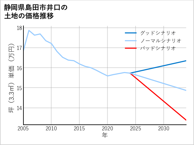 静岡県島田市井口の土地価格推移