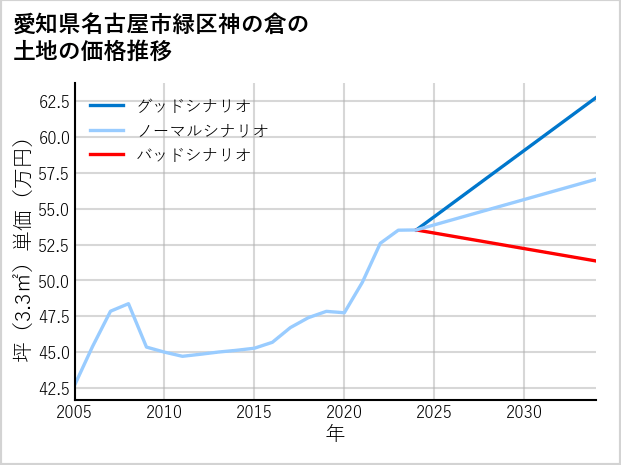 愛知県名古屋市緑区神の倉の土地価格推移