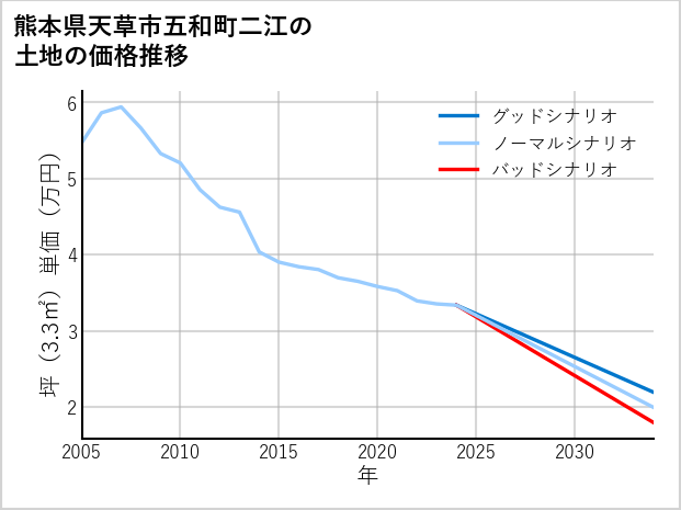 熊本県天草市五和町二江の土地価格推移