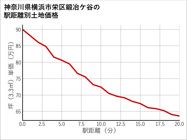 神奈川県横浜市栄区鍛冶ケ谷の徒歩距離別の土地坪単価