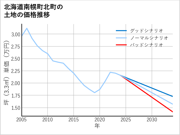 北海道南幌町北町の土地価格推移