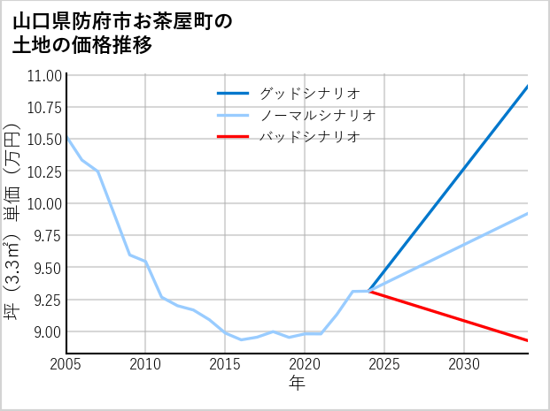 山口県防府市お茶屋町の土地価格推移