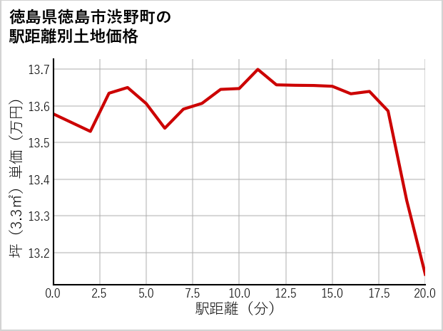 徳島県徳島市渋野町の徒歩距離別の土地坪単価