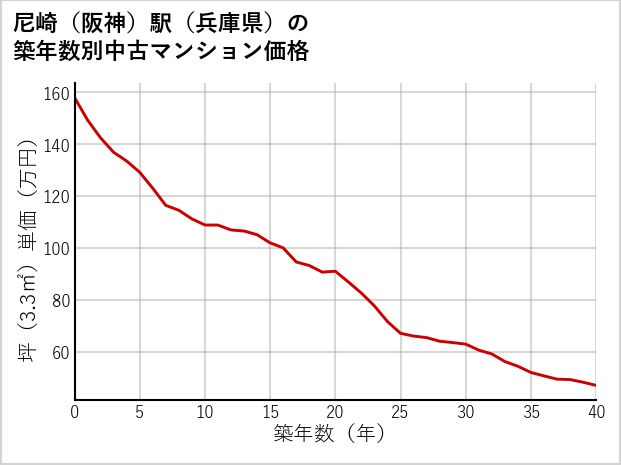 尼崎〔阪神〕駅（兵庫県）の築年数別の中古マンション坪単価