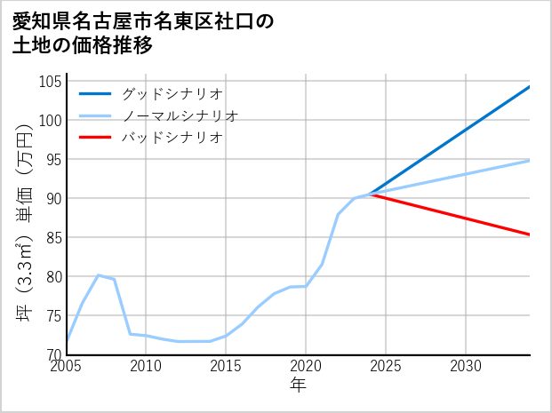 愛知県名古屋市名東区社口の土地価格推移