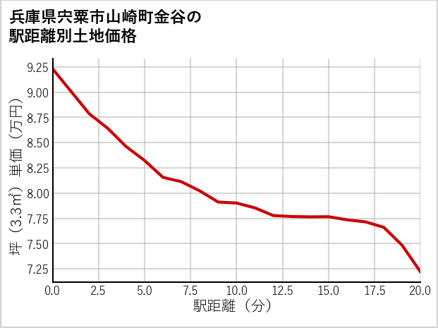 兵庫県宍粟市山崎町金谷の徒歩距離別の土地坪単価