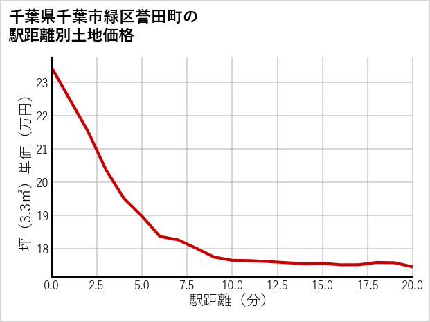 千葉県千葉市緑区誉田町の徒歩距離別の土地坪単価