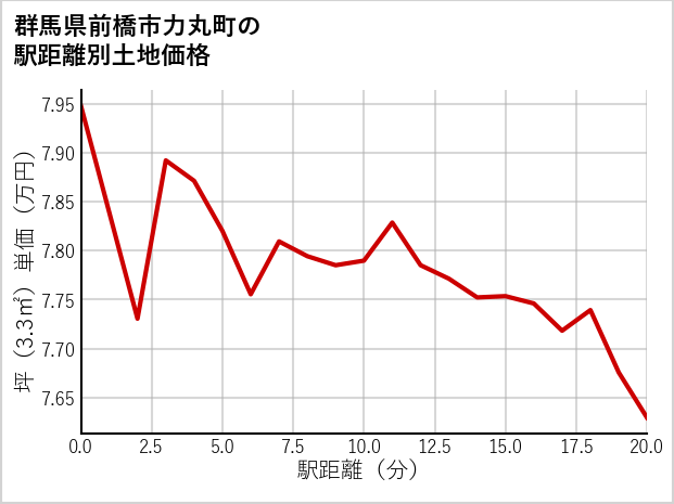 群馬県前橋市力丸町の徒歩距離別の土地坪単価