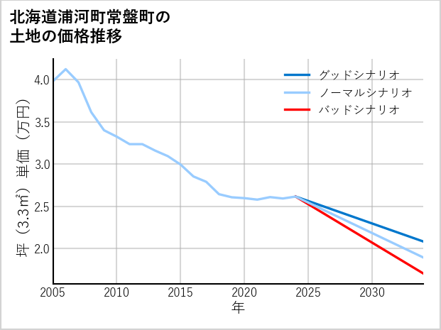 北海道浦河町常盤町の土地価格推移