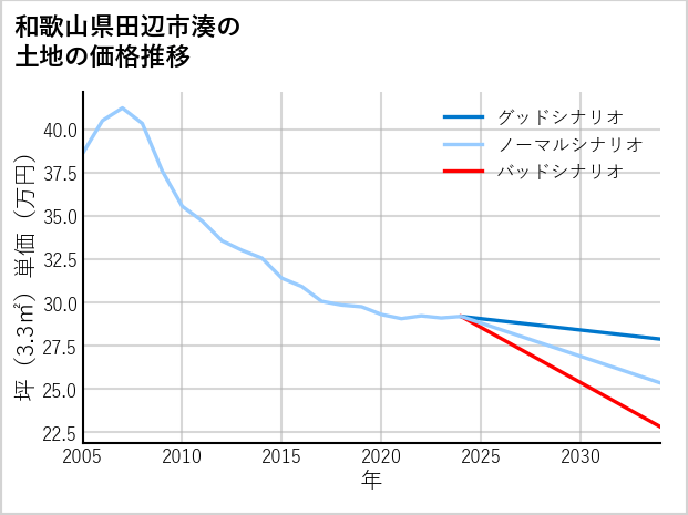 和歌山県田辺市湊の土地価格推移