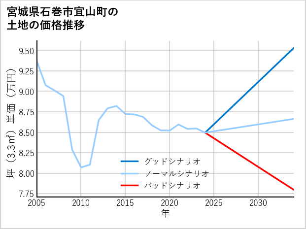 宮城県石巻市宜山町の土地価格推移