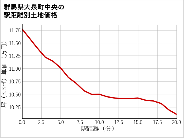 群馬県大泉町中央の徒歩距離別の土地坪単価