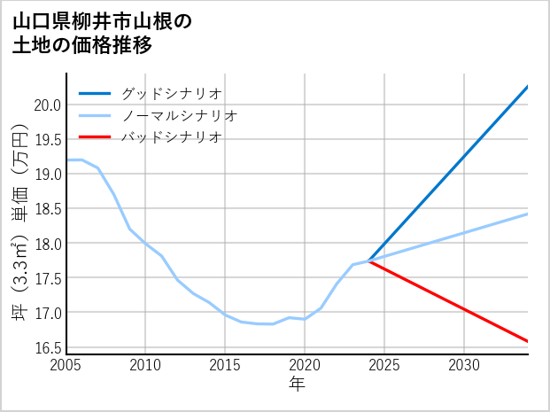 山口県柳井市山根の土地価格推移