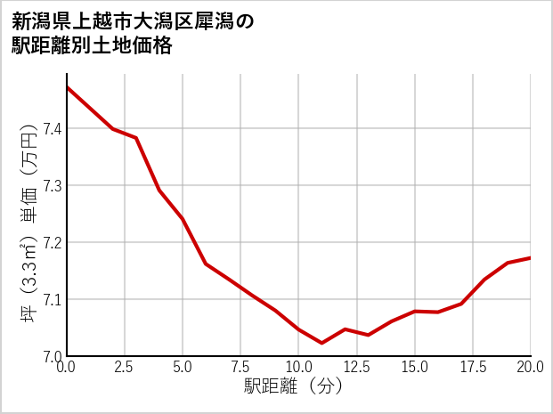 新潟県上越市大潟区犀潟の徒歩距離別の土地坪単価