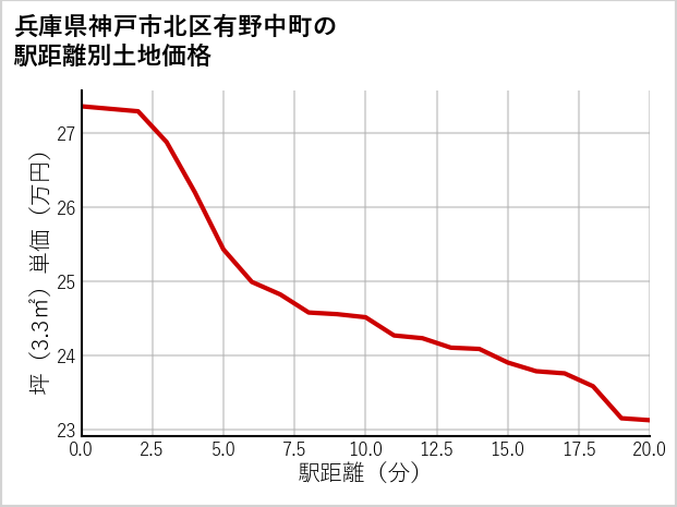 兵庫県神戸市北区有野中町の徒歩距離別の土地坪単価