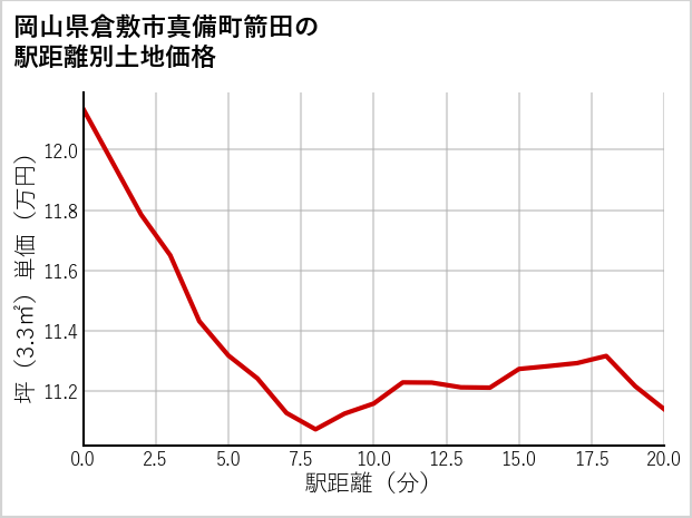 岡山県倉敷市真備町箭田の徒歩距離別の土地坪単価