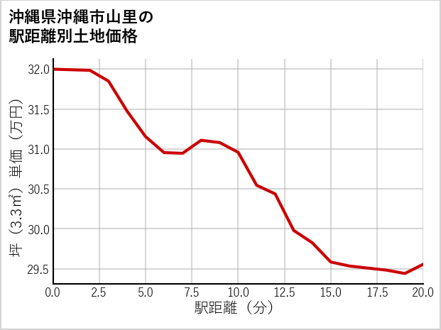 沖縄県沖縄市山里の徒歩距離別の土地坪単価