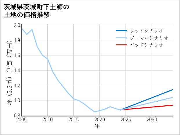 茨城県茨城町下土師の土地価格推移