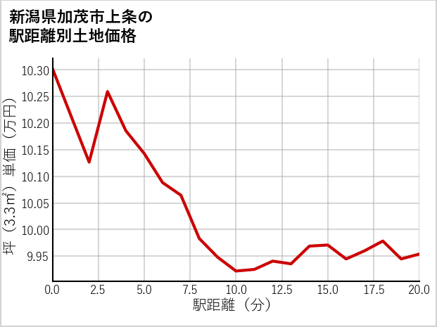 新潟県加茂市上条の徒歩距離別の土地坪単価