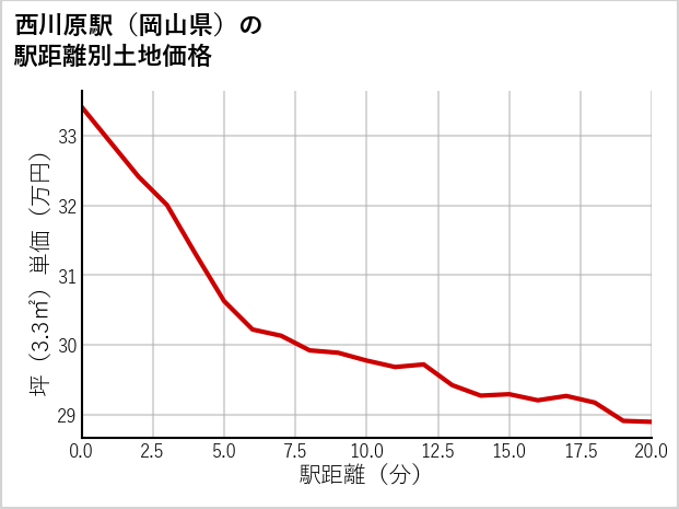 西川原駅（岡山県）の徒歩距離別の土地坪単価