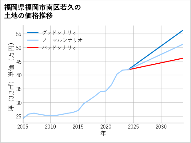 福岡県福岡市南区若久の土地価格推移