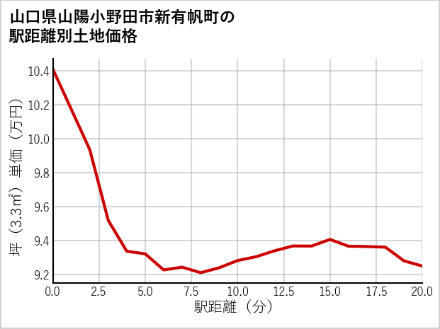 山口県山陽小野田市新有帆町の徒歩距離別の土地坪単価