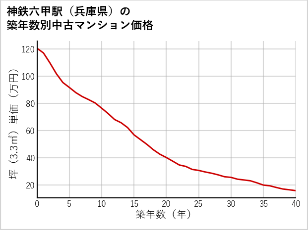 神鉄六甲駅（兵庫県）の築年数別の中古マンション坪単価