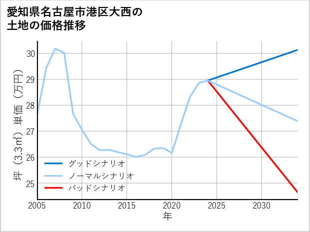 愛知県名古屋市港区大西の土地価格推移