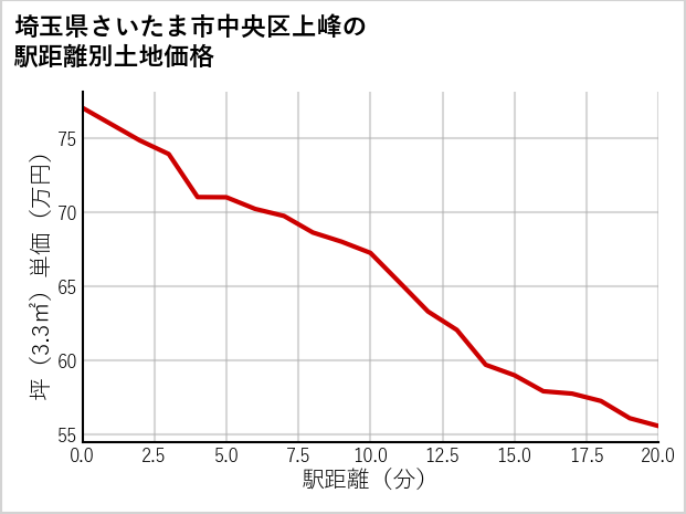 埼玉県さいたま市中央区上峰の徒歩距離別の土地坪単価