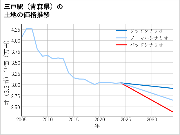 三戸駅（青森県）の土地価格推移