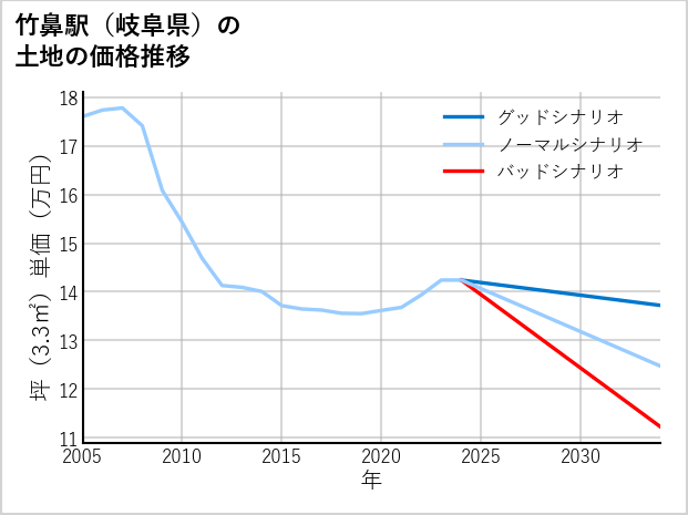 竹鼻駅（岐阜県）の土地価格推移
