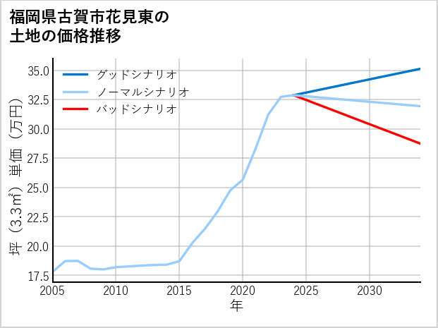 福岡県古賀市花見東の土地価格推移