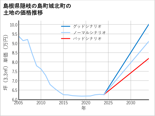 島根県隠岐の島町城北町の土地価格推移
