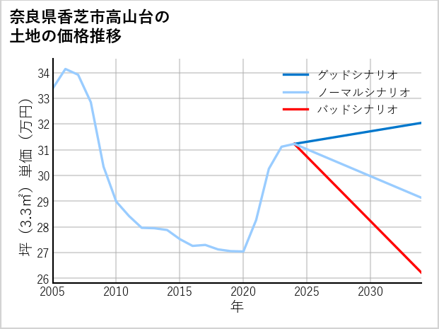 奈良県香芝市高山台の土地価格推移