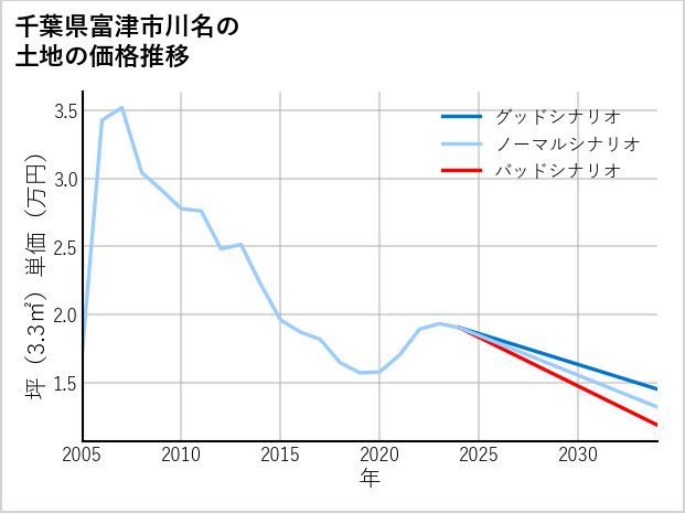 千葉県富津市川名の土地価格推移