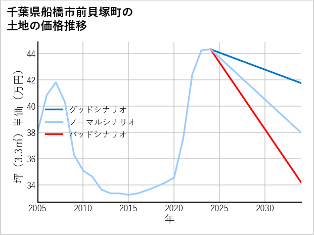 千葉県船橋市前貝塚町の土地価格推移