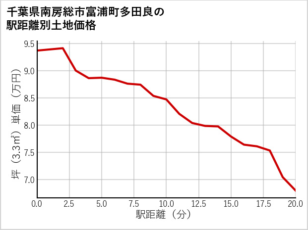 千葉県南房総市富浦町多田良の徒歩距離別の土地坪単価