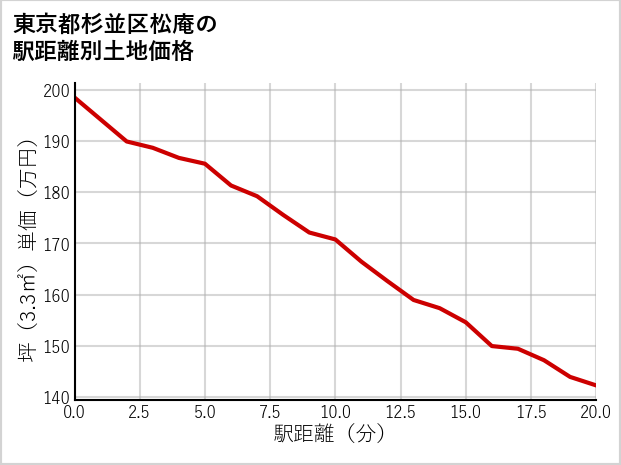 東京都杉並区松庵の徒歩距離別の土地坪単価