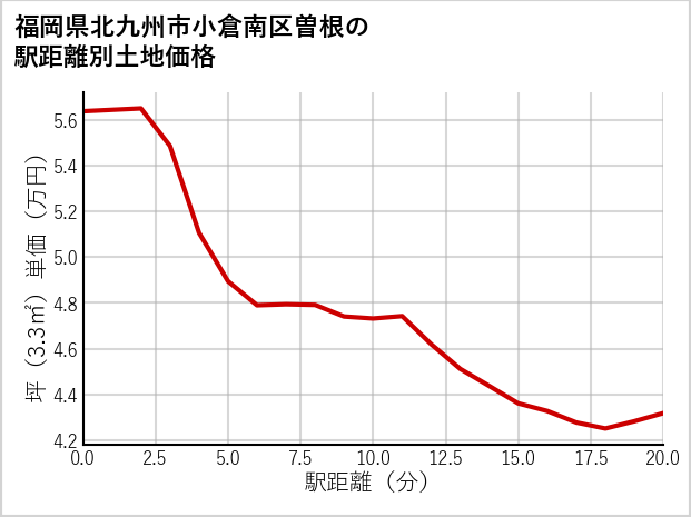 福岡県北九州市小倉南区曽根の徒歩距離別の土地坪単価