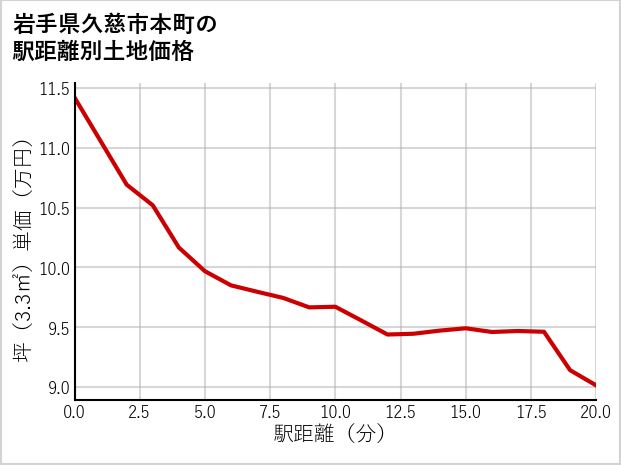 岩手県久慈市本町の徒歩距離別の土地坪単価