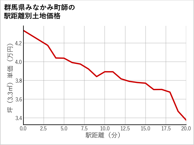 群馬県みなかみ町師の徒歩距離別の土地坪単価