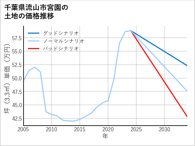 千葉県流山市宮園の土地価格推移