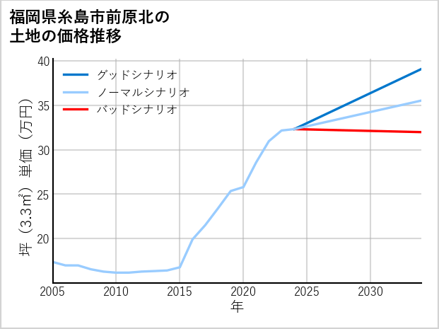 福岡県糸島市前原北の土地価格推移