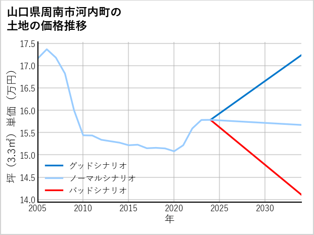 山口県周南市河内町の土地価格推移