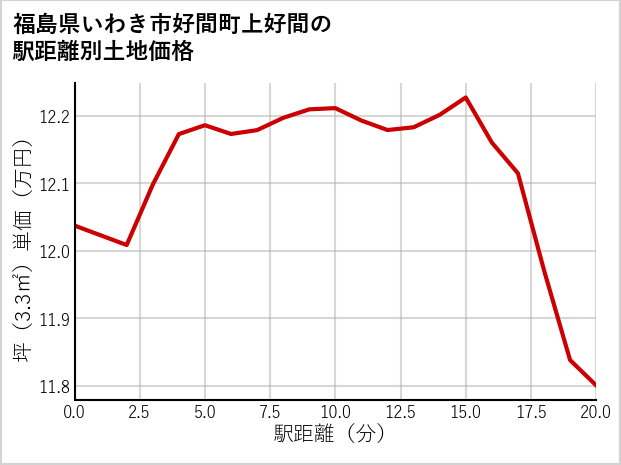 福島県いわき市好間町上好間の徒歩距離別の土地坪単価