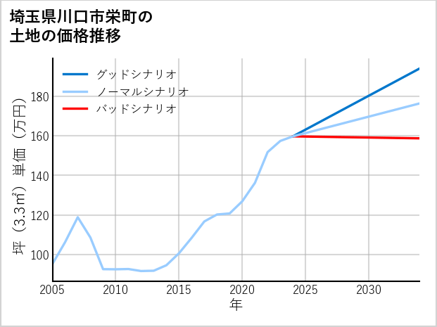 埼玉県川口市栄町の土地価格推移