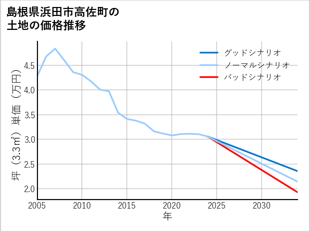 島根県浜田市高佐町の土地価格推移