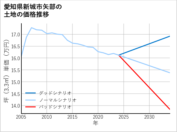 愛知県新城市矢部の土地価格推移