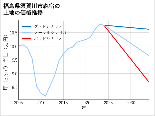 福島県須賀川市森宿の土地価格推移